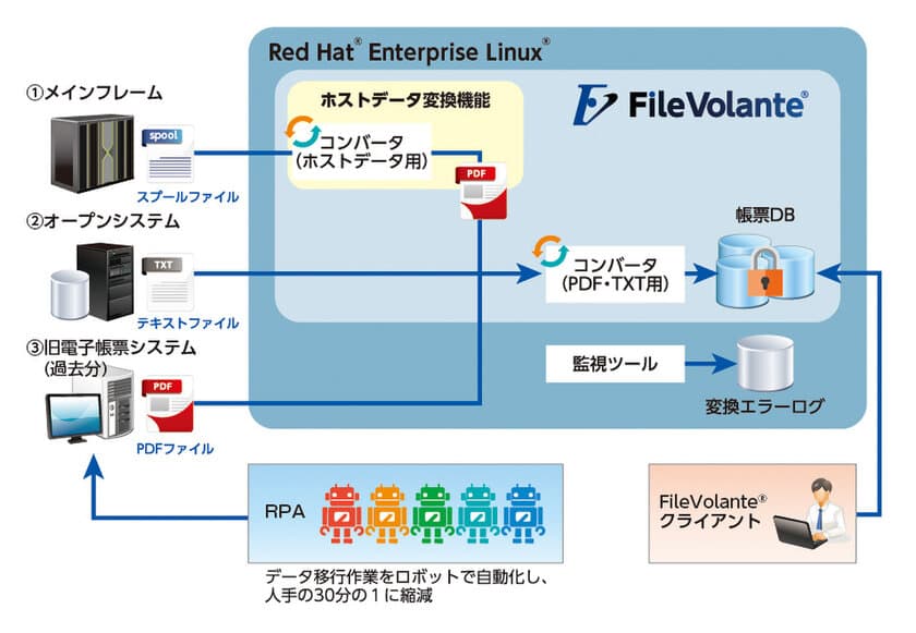 ＪＦＥシステムズ、JALグループ全体の帳票基盤を
「FileVolante(R)」でリプレース　旧システムからの
データ移行にRPAを活用、移行コストを30分の1に大幅縮減