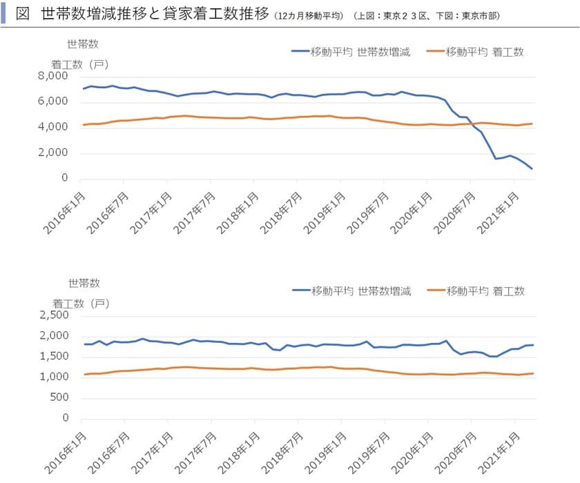 2020年度の東京都賃貸住宅の供給過剰は6.5万戸超に拡大　
～賃貸住宅市場レポート　
首都圏版・関西圏・中京圏・福岡県版　2021年5月～