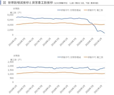 世帯増減と貸家着工数推移