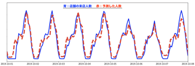 精度検証結果