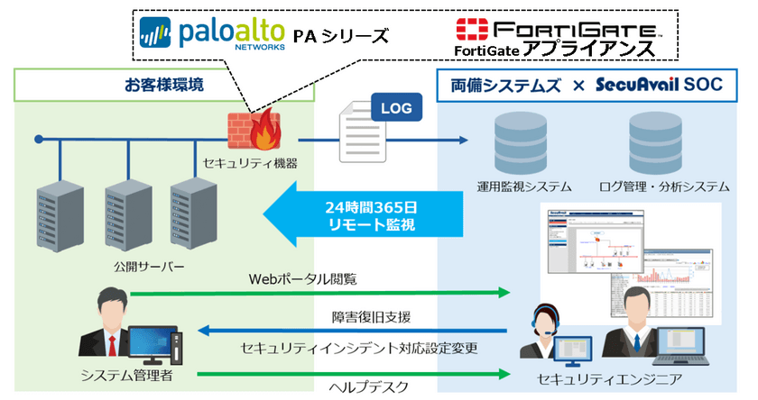 ネットワーク・セキュリティ運用監視サービス
「NetStare(R)」(ネットステア)の提供を開始　
データセンター、オンプレミスどちらの
セキュリティ対策もフルサポート