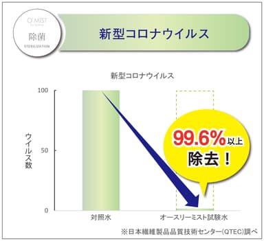 新型コロナウイルスの99.6％の不活化を確認