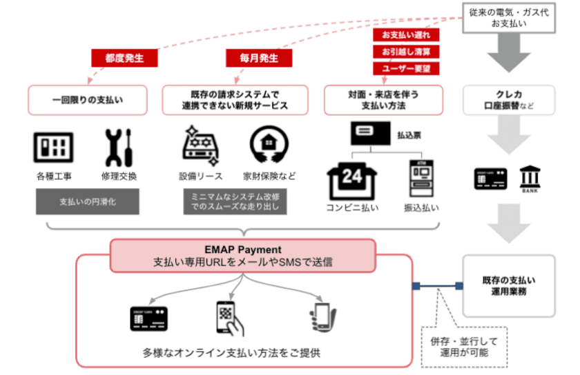 エネチェンジ、エネルギー事業者向けSaaSサービスで
SBペイメントサービスと連携したオンライン決済プラットフォームを提供開始