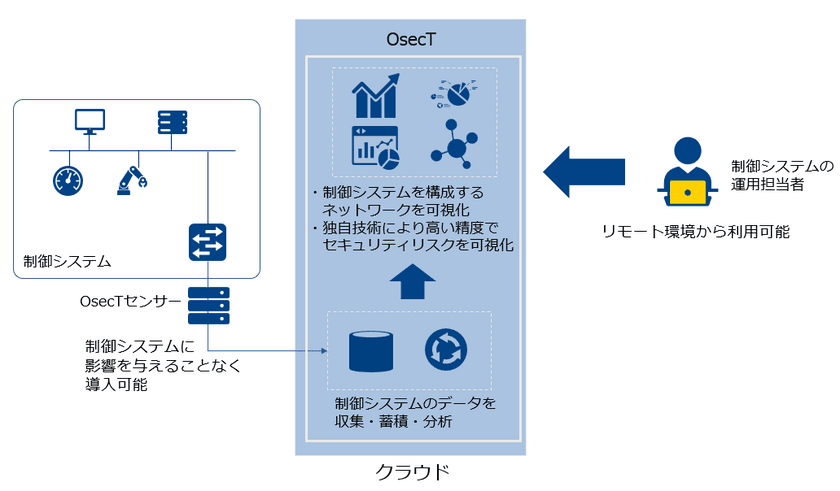 制御システムに影響を与えることなくセキュリティリスクを可視化する技術「OsecT」の実証実験を開始