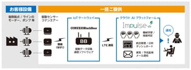 「回転機のAI予知保全」