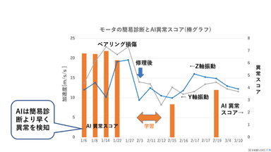 NECインバリアント分析