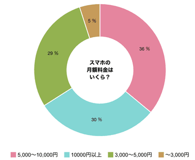 調査結果(1)スマホ月額料金はいくら？