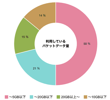 調査結果(2)利用しているパケットデータ量