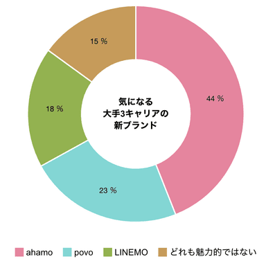 調査結果(3)3キャリアの新ブランドについて