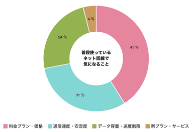 調査結果(4)普段のスマホ利用出来にななっていること