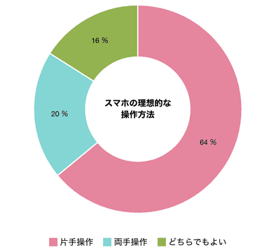 調査結果(5)スマホの理想的な操作