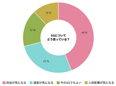 調査結果(6)5Gについてどう思っている