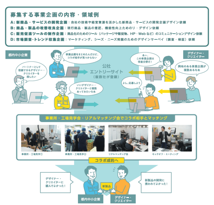 都内中小企業の事業企画に対して、
デザイナー・クリエイターとの出会い・コラボの場を提供！
令和3年度デザインコラボ「リアルマッチング」参加企業を募集