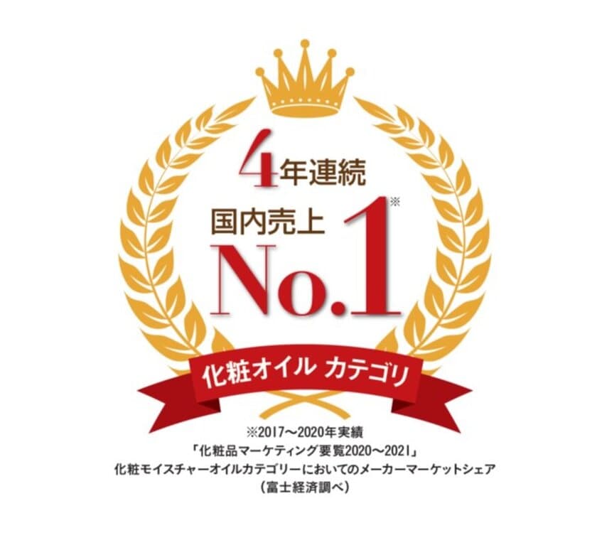 無添加主義(R)のハーバー
「化粧オイルカテゴリ」マーケットシェア
4年連続No.1を獲得！