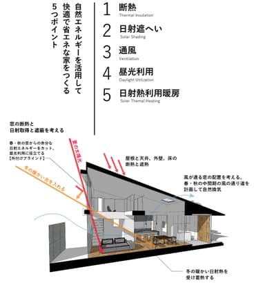 パッシブデザインについて