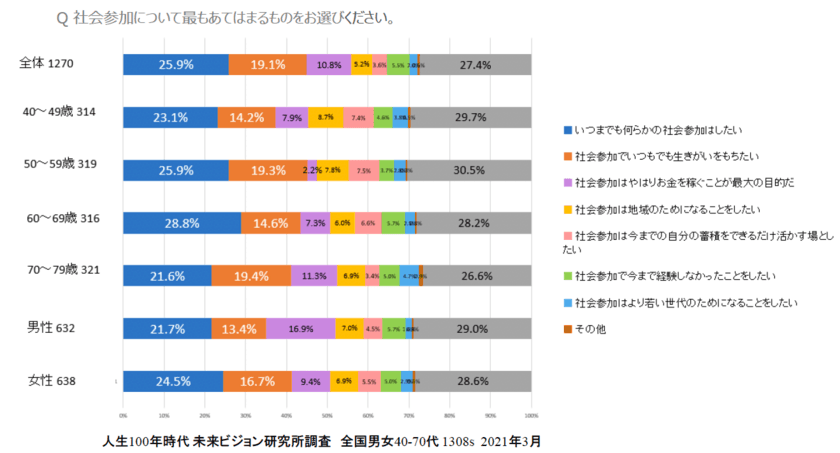 50代からは「ソーシャルフリーランサー」
若者支援が時代開く