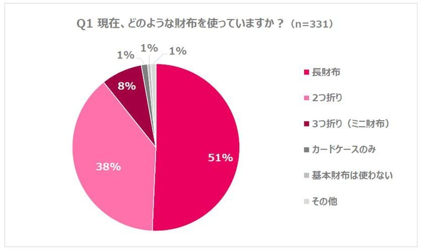 トヨタのキャッシュレス決済アプリ
「TOYOTA Wallet」定常還元サービス開始を記念して
「決済方法とお財布事情についての調査」を実施