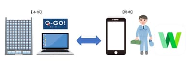 「Q-GO!」が「LINE WORKS」と連携