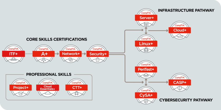 CompTIA Security+日本語改訂試験 2021年5月24日より配信開始　
～より多くのIT職務で必要とされるセキュリティスキルを網羅～