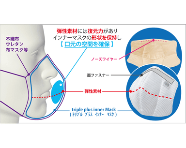 超立体・布製インナーマスク 構造説明