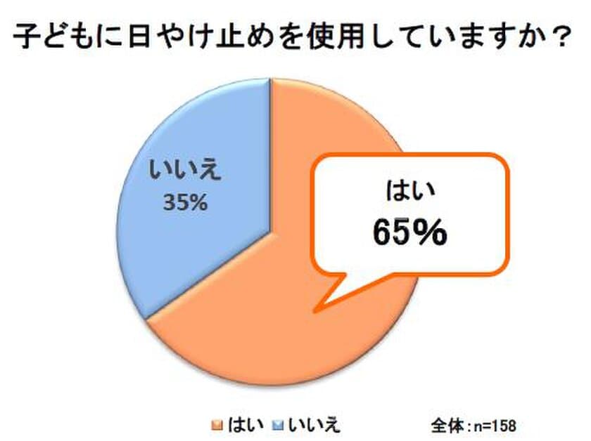 ～子どもの紫外線対策についての調査～
10歳以下の子どもの日やけ止めを使用率は65％
子どもの日やけ止めで重視するのは「肌に負担がかからない」が85%