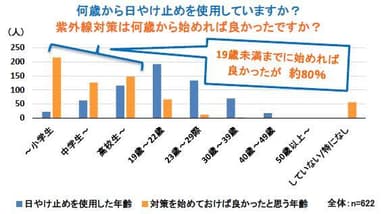 何歳から日けやけ止めを使用していますか？