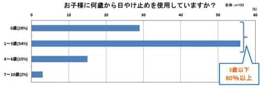 お子さまに何歳から使用していますか