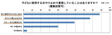 子どもの日やけ止めで重視していること