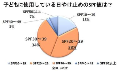 子どもの日やけ止めSPF値