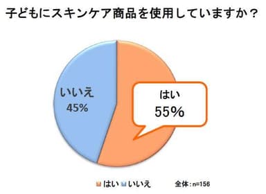 子どもにスキンケア商品を使用していますか