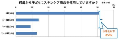 何歳から子どもにスキンケア商品を使用しているか