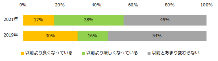 「派遣の求人状況」実態調査2021
ー『エン派遣』ユーザーアンケートー