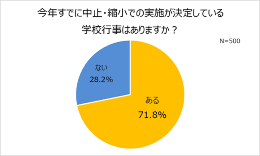 約7割が今年も学校行事の中止・縮小。
コロナ禍の学校行事実施、賛成派がやや上回る。
「子どもの成長が見たい」「その学年でのイベントは二度とない」。
3人に1人が興味あり！
お子さまの成長を記録する「十三祝い/十三参り」の記念撮影。
