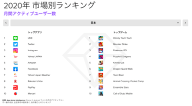 2020年月間アクティブユーザー数ランキング