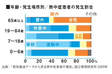 熱中症発生 年齢別 グラフ