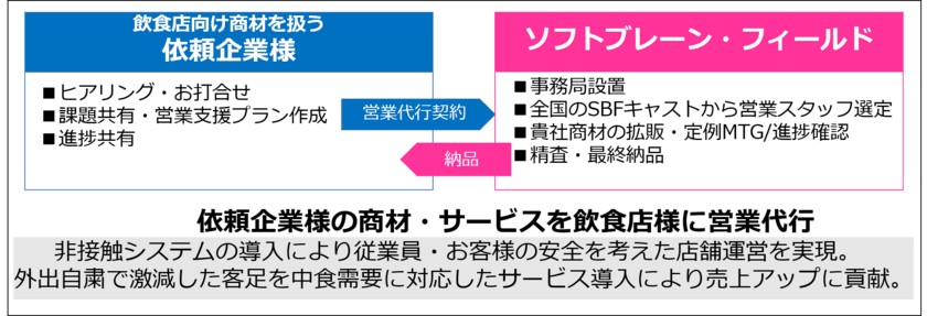 ソフトブレーン・フィールド
飲食店向け商材の営業代行サービス本格始動

