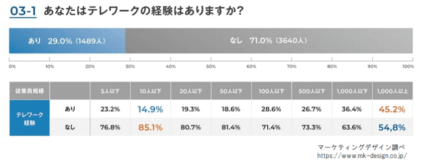 テレワーク導入で利用されているツールの傾向とは？
マーケティングデザイン、テレワークに関する実態調査を実施