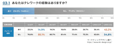 テレワークの経験について