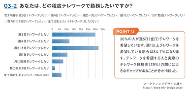 テレワークでの勤務について