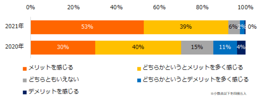 22卒学生650名に聞く！
「オンライン就活」意識調査2021
―『iroots』ユーザーアンケート―