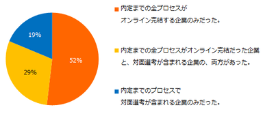 内定を取得されている方に質問です。内定先企業はどのような選考方法の企業でしたか？