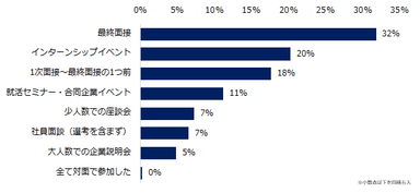 対面でのイベントや選考に参加経験がある方に質問です。どのようなイベントや選考が対面で実施されましたか？（複数回答可）