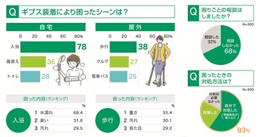 ギプス患者さん300名アンケート調査結果