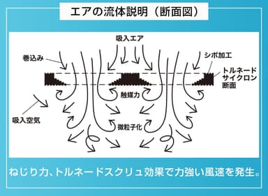 気流のしくみ