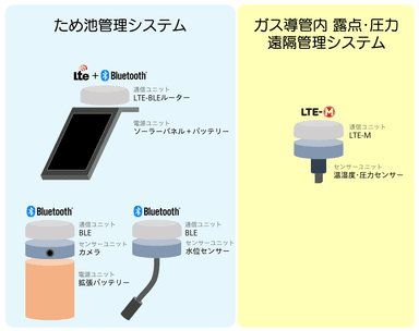 PILEzユニットを使ったデバイスの構成例