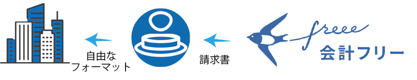 「ポチッと請求」がfreeeアプリストアに掲載　
クラウド会計ソフトfreeeの請求書・領収書を
自由なフォーマットで発行