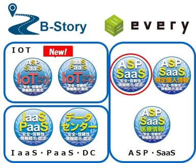 図　新規認定会社ロゴとクラウドサービス安全・信頼性情報開示認定制度認定マーク