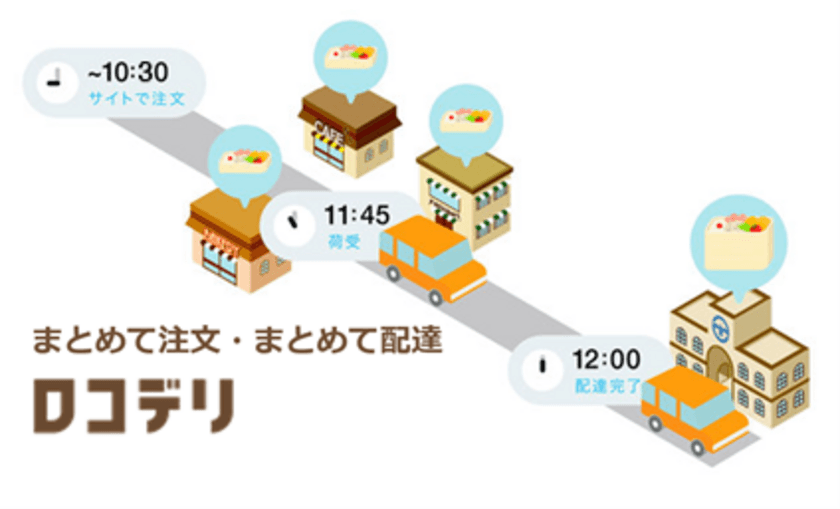 【初のオフィスビル拠点】and.dが小田急不動産と
リピート率55％実現した
まとめて注文・まとめて配達「ロコデリ」で連携