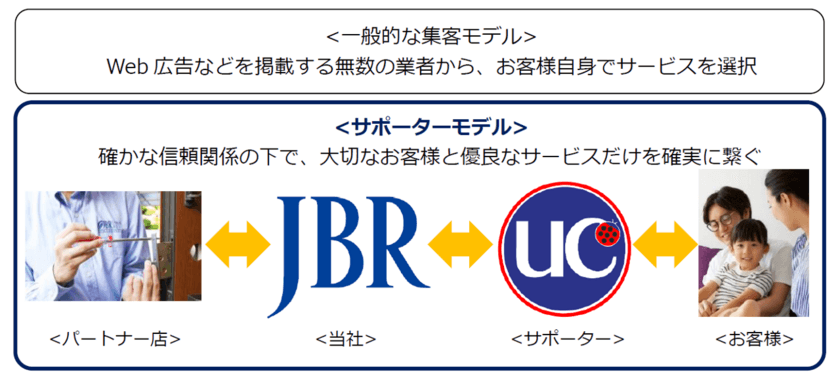 新しい時代に合わせた最上位カード「UCプラチナカード」誕生
　高品質な生活トラブル対応を優待価格でご提供