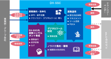 ■SSCのあるべき姿(DX-SSC)